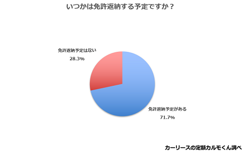 Q３.　いつかは免許返納する予定ですか？