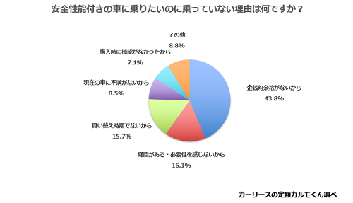 Q8.　安全性能付きの車に乗りたいのに乗っていない理由はなぜですか？