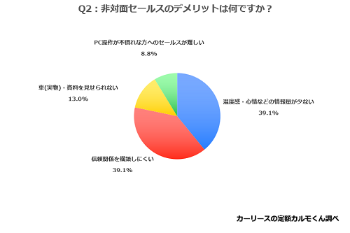 Q2.（対面に比べて）非対面セールスのデメリットは何ですか？また、その解決策は何ですか？