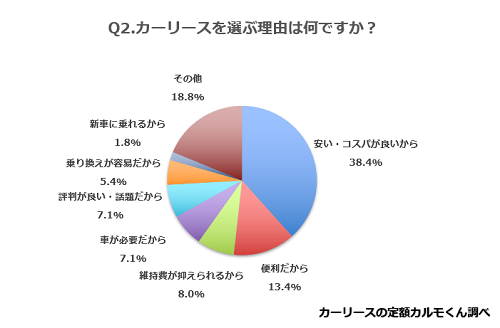 Q2.カーリースを選ぶ理由は何ですか？