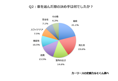 Q2.　軽自動車を選んだ際の決め手は何でしたか？