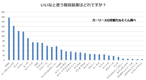 Q1.　 （2020年秋に販売していた新車の軽自動車で）いいなと思う軽自動車はどれですか？