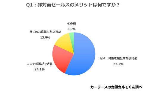 Q1.非対面セールスのメリットは何ですか？