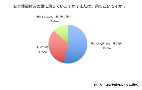 Q7.　安全性能付きの車に乗っていますか？または、乗りたいですか？