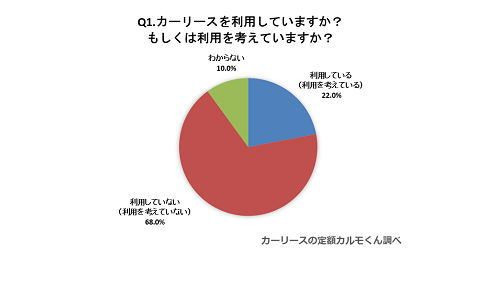 Q1. カーリースを利用していますか？もしくは利用を考えていますか？