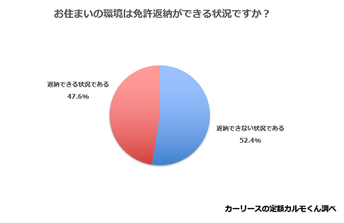 Q6.　お住まいの環境は免許返納ができる状況ですか？