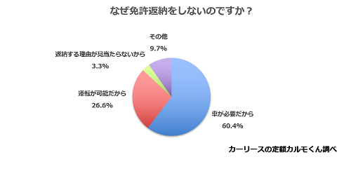 Q5.　なぜ免許返納をしないのですか？