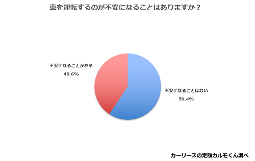 Q1.　車を運転するのが不安になることはありますか？