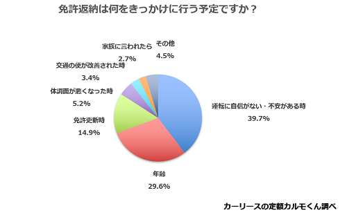 Q4.　免許返納は何をきっかけに行う予定ですか？