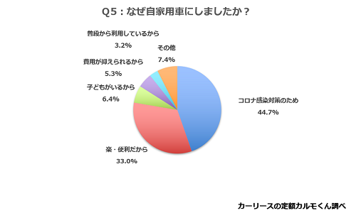 Q5.なぜ自家用車にしましたか？