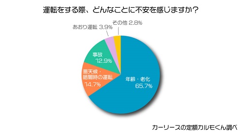 70歳以上のドライバーの52.4％が免許を返納できない環境で暮らしている2