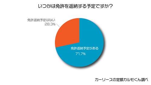 70歳以上のドライバーの52.4％が免許を返納できない環境で暮らしている3