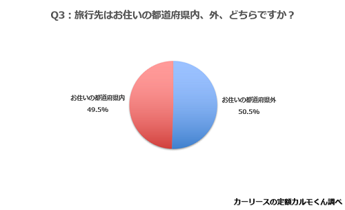 Q3.旅行先はお住いの都道府県内、外、どちらですか？