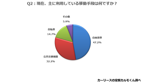 Q2：現在、主に利用している移動手段は何ですか？