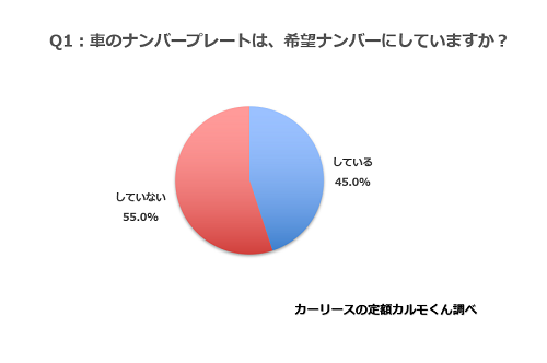 Q1.　車のナンバープレートは、希望ナンバーにしていますか？