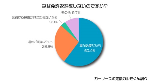 70歳以上のドライバーの52.4％が免許を返納できない環境で暮らしている4