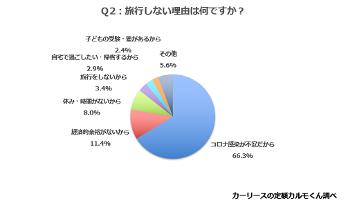 Q2.旅行しない理由は何ですか？