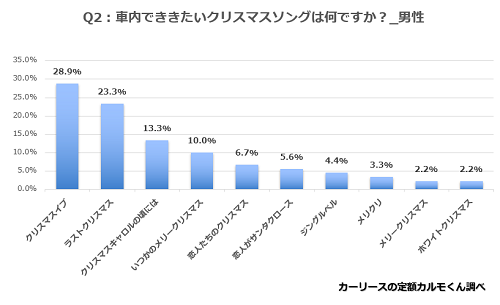 Q2.車内でききたいクリスマスソングは何ですか？1