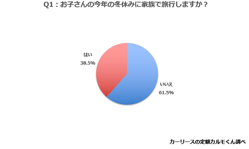 Q1.お子さんの今年の冬休みに家族で旅行しますか？