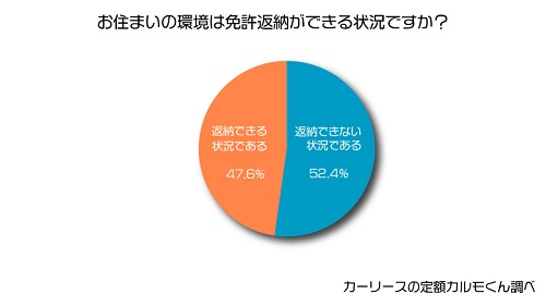 70歳以上のドライバーの52.4％が免許を返納できない環境で暮らしている5