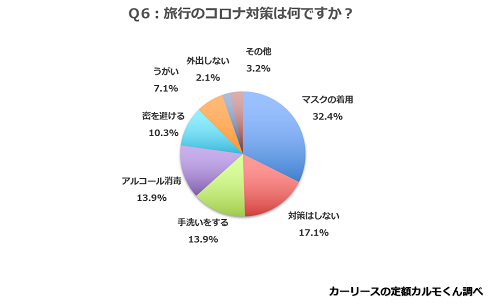 Q6.旅行のコロナ対策は何ですか？