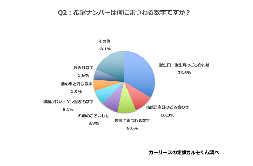 Q2.　希望ナンバーは何にまつわる数字ですか？