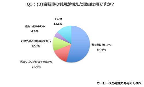 Q3：移動手段として増えたものと減ったものについて、その理由を教えてください。(3)