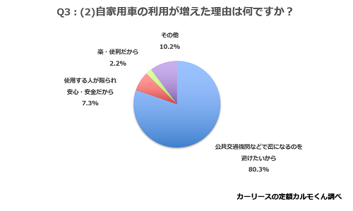 Q3：移動手段として増えたものと減ったものについて、その理由を教えてください。(2)