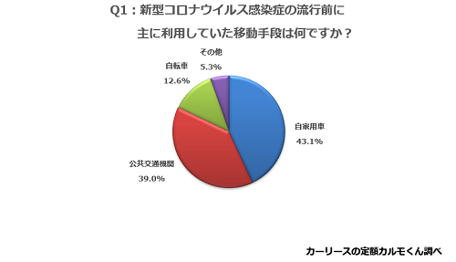 Q1：新型コロナウイルス感染症の流行前に主に利用していた移動手段は何ですか？