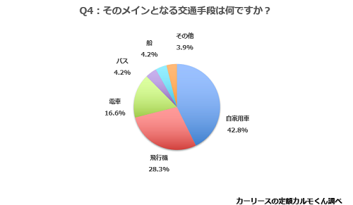 Q4.そのメインとなる交通手段は何ですか？