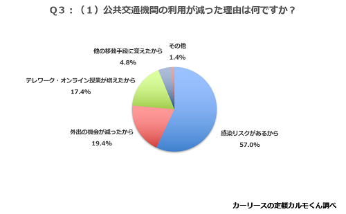 Q3：移動手段として増えたものと減ったものについて、その理由を教えてください。(1)