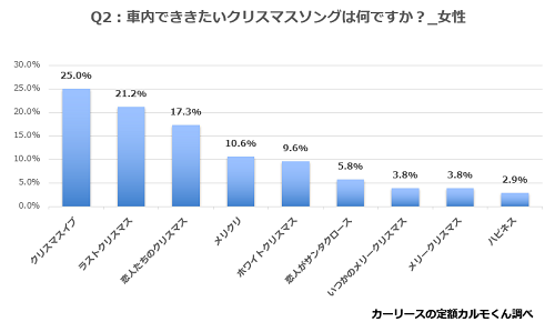 Q2.車内でききたいクリスマスソングは何ですか？2