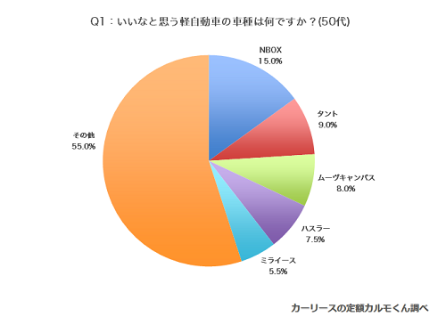 いいなと思う軽自動車の車種50代