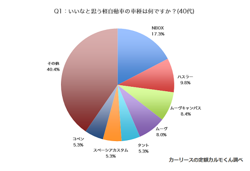 いいなと思う軽自動車の車種40代