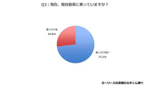 現在軽自動車に乗っていますか？