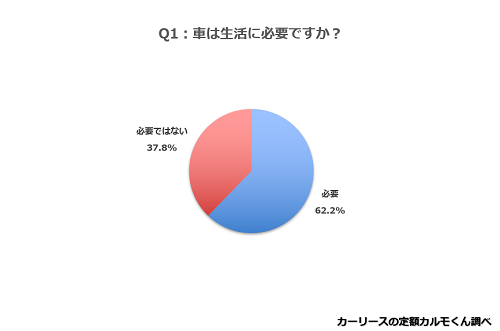 Q1.車は生活に必要ですか？