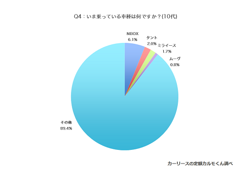 いま乗っている車種10代