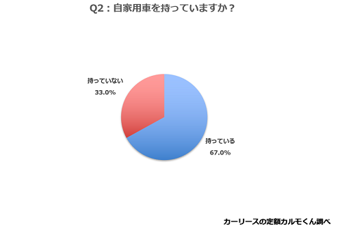 Q2.自家用車を持っていますか？