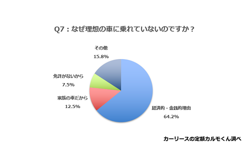 Q7.なぜ理想の車に乗れていないのですか？