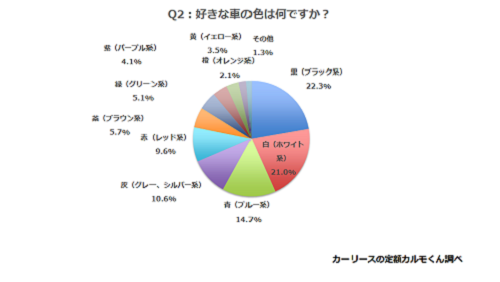 黒、白までは順当だが3位に青が入る！茶色人気にも注目