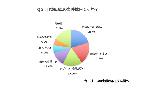 Q6.理想の車の条件は何ですか？