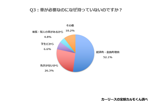 Q3.車が必要なのになぜ持っていないのですか？ 