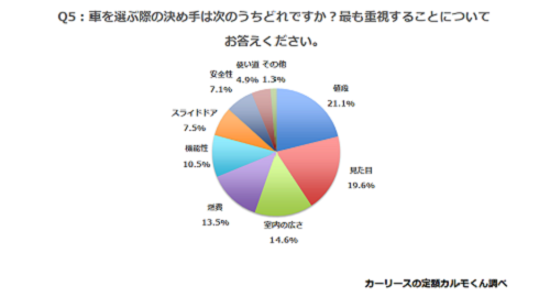 やはり決め手は価格と見た目