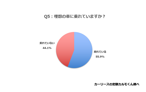 Q5.理想の車に乗れていますか？