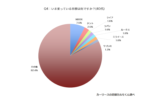 いま乗っている車種40代