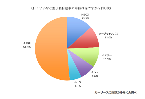 いいなと思う軽自動車の車種30代