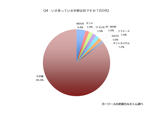 いま乗っている車種50代