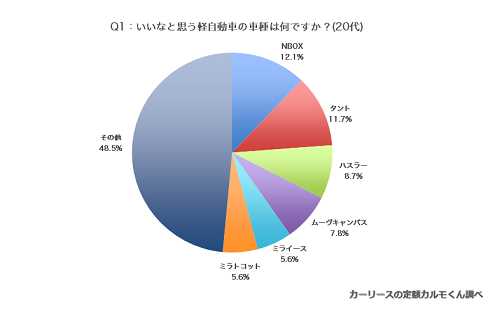 いいなと思う軽自動車の車種20代