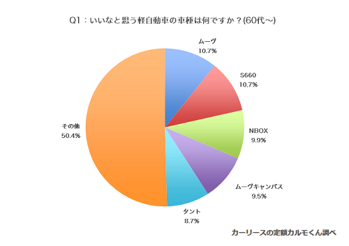 いいなと思う軽自動車の車種60代