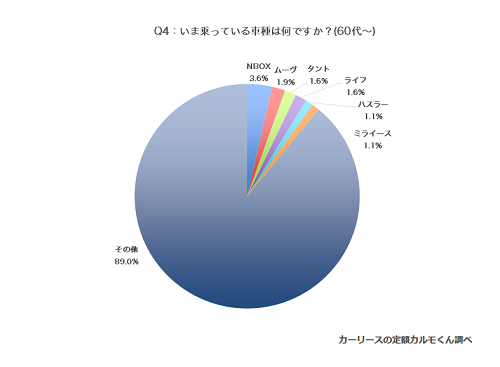 いま乗っている車種60代